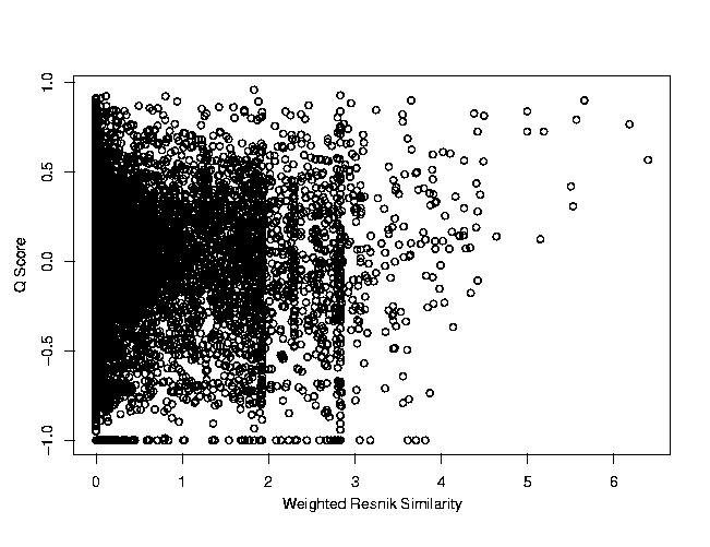 Figure 3: Looking for Correlation: WordNet similarity scores