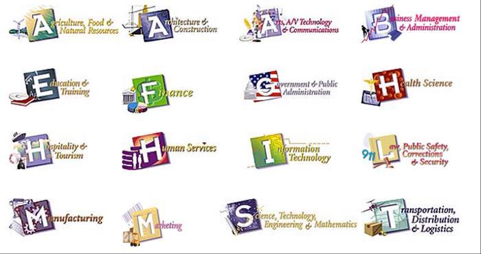 16 Career Clusters Programs of Study (POS) have been created for each of the 16 Career Clusters.