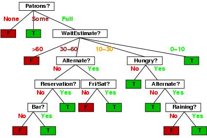 return the classification Example Decision Tree Problem Problem: decide whether to wait for a table at a restaurant, based on the following attributes: 1.