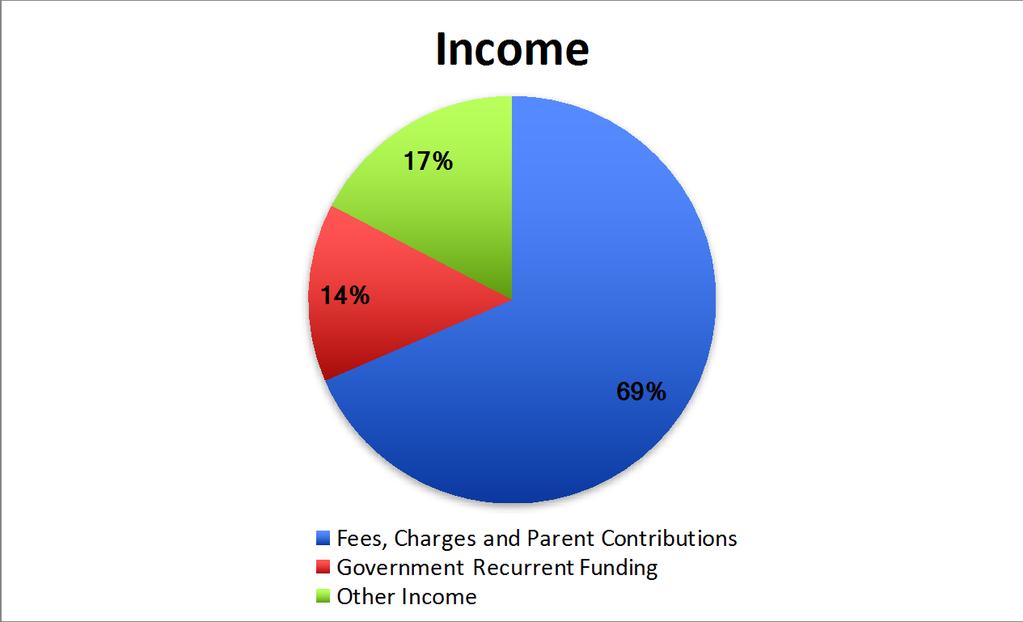 Figure 1 Income 2016 Income $47,038,858 Figure 2 Expenditure 2016 Expenditure
