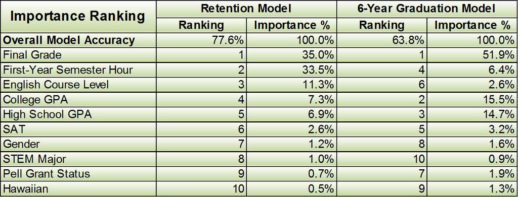 4. Summary The purpose of this study is to measure the impact of ENG100 level courses on freshman retention and their 6-year graduation rates.