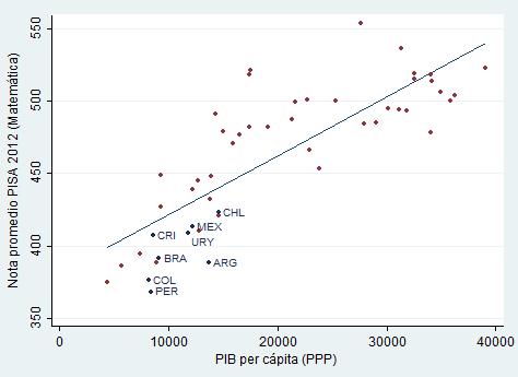 More education, higher economic and social development PISA results in Mathematics and GDP per cápita PISA results and long term economic growth, difefrente regions 100 points of