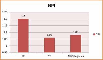 5. Gender Parity index is defined as GPI (Gender Parity Index) in Assam