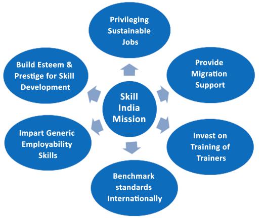 Since its launch in 2009, the Skill India Mission has taken many strides forward in establishing the foundational architecture for Skill Development in the country.