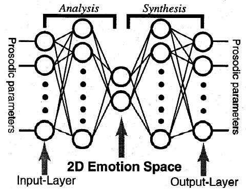 [Jun Sato] neural network models task of each node: arousal of output nodes (next layer) due to the input arousal (previous layer) emotion space (3rd layer output): 2 nodes: 2dimensional emotion