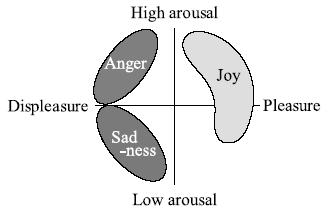 physical features of emotion autonome nervous systems (sympathetic/parasympathetic) fear/anger: short respiration cycles respiration rhythm irregular high subglottal pressure dry mouth muscle tremor