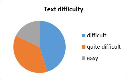 prepared while 29% consider that what they learn from these texts can be used later on at their exams (Chart no 4).