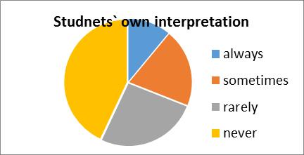 For the question referring to students` interpretation of the text, the answers are distributed as follows: 43% say that they are never asked for their opinion about the text and for their personal