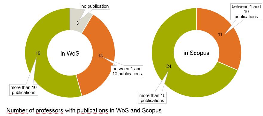 Results 1) To what extent are architectural researchers from top institutions represented in the databases Web of Science and Scopus?