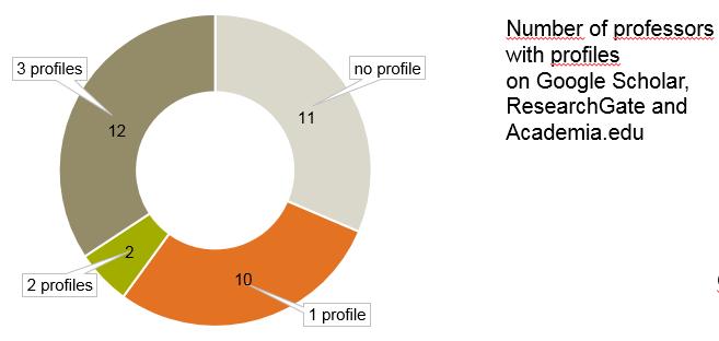 The coverage in Scopus was slightly better with all researchers having at least one publication in the database, and 24 having more than 10 publications (see figure 1) Figure 1: Number of professors