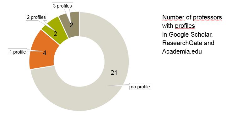 Regarding the presence on academic platforms, the findings were as follows: 2 professors have a profile on Google Scholar, 8 are on ResearchGate and 5 are in Academia.edu.