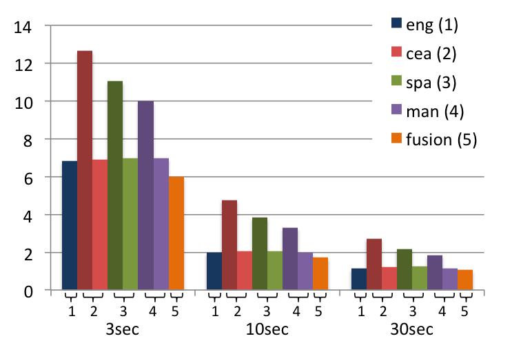 8 IEEE/ACM TRANSACTIONS ON AUDIO, SPEECH, AND LANGUAGE PROCESSING GMM/iv approaches. We show results when using adaptation for DNN creation for the three languages with fewer resources.
