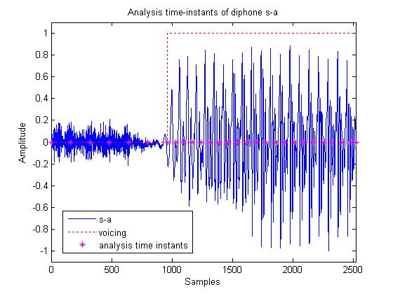 C. Digital Signal Processing Module Harmonic Plus Noise Model (HNM) implemented in [9] was used to synthesize speech. The HNM has three phases: analysis, post-analysis, and synthesis.