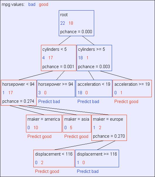 Example tree using reals 21 What you need to know about decision trees Decision trees are one of the most popular data mining tools Easy to understand Easy to implement Easy to use Computationally