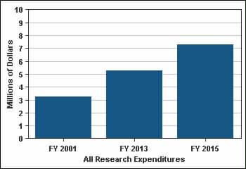 Research - Key Measures Federal and Private Research FY 2001 FY 2014 % Change FY 2001 to 45. Federal and private research expenditures per FTE faculty $71,385 $69,304 $86,060 20.