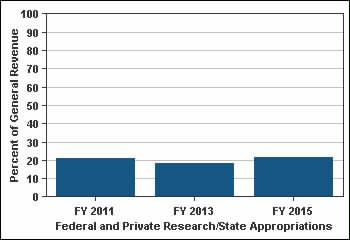 4% Sponsored Research Funds FY 2011 FY 2014 Point Change FY 2011 to 47. Federal and private (sponsored) research funds per revenue appropriations. 20.9% 16.2% 21.5% 0.