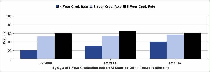 Success - Key Measures Graduation Rate: 4-, 5-, and 6-Year 9.