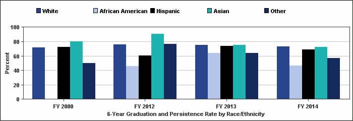 Source: CBM001, CBM002 and CBM009 Overall, graduation and persistence rates have decreased slightly.