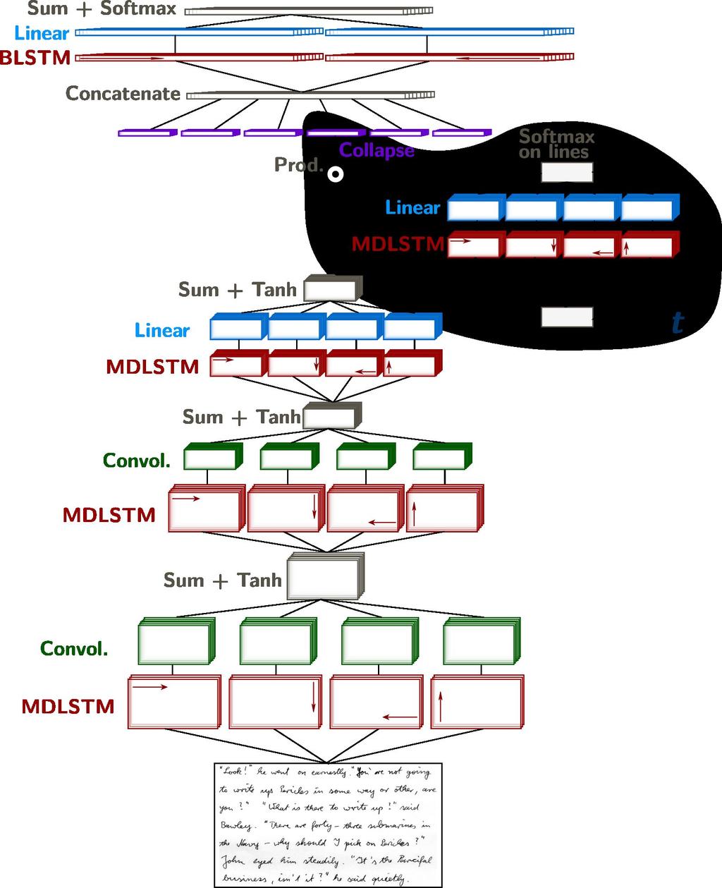 Network s architecture Similar Architecture (encoder,