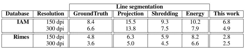 Comparison with Explicit Line Segmentation Because of segmentation errors, CERs increase with automatic