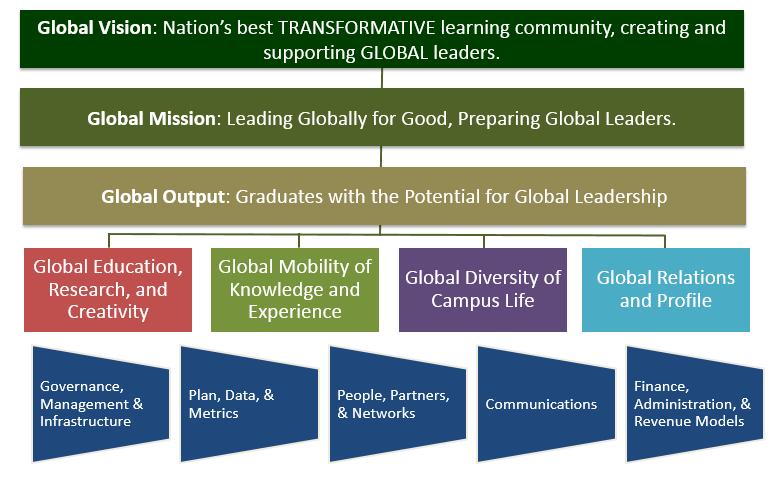 DEVELOPMENT OF GLOBAL STRATEGY OHIO s Global Strategy has been developed to ensure that the university has a foundation to be the nation s best transformative learning community where students are