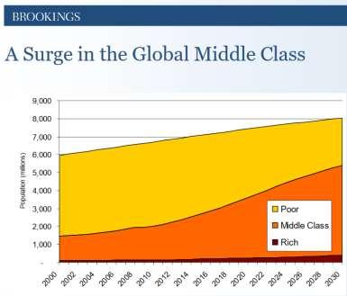 The emerging middle classes New markets: future growth sources The Top 5: China India Indonesia Nigeria Philippines Africa: Middle class doubles by 2030 to 0.