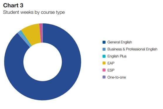 Students are still coming Source: English UK 70 60 Reasons for studying English 50 40