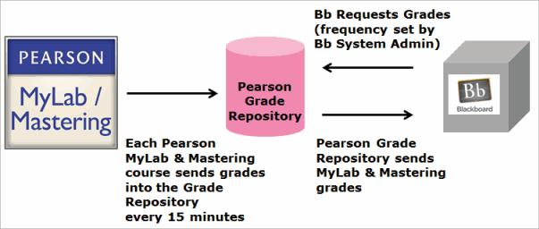 Page 55 Blackboard Learn prompts the Pearson Grade Repository to send grades to the Blackboard Grade Center at a frequency interval set by your Blackboard administrator, typically every 60, 90, 120,