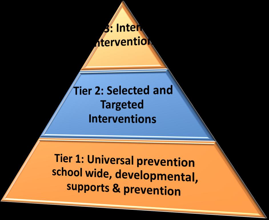 5 Developmental (Tier 1: Universal prevention school wide, developmental, supports & prevention) School Counselor: Developmentally appropriate lessons target social/emotional skill building and