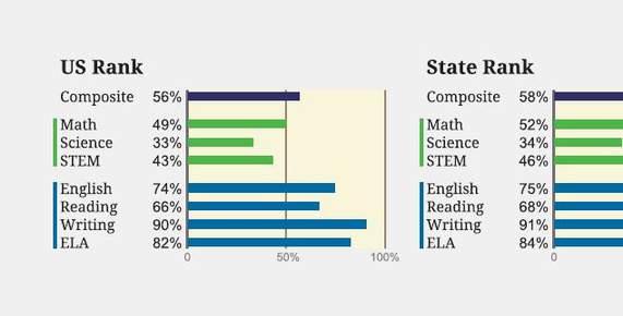 With the ACT, there are four aspects you should check out on the new, enhanced score report.