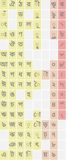Each script block has a different number and distribution of characters. The following table contrasts the allocation of characters for Devanagari, Bengali and Tamil.