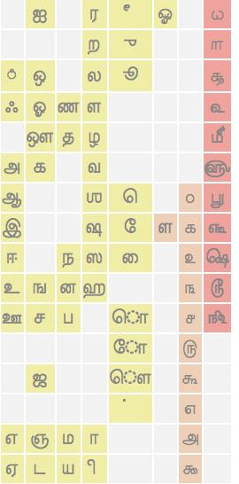 in a word like ). This is because the Unicode Standard initially classified the Tamil visarga as a combining character.