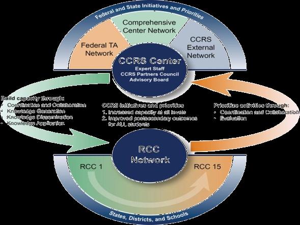 CCRS Center Technical Assistance Hub Task Areas Coordination and Collaboration Regional Comprehensive and