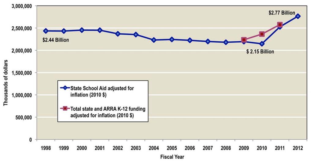 Figure 2. Recovery Act (ARRA) Funds Bridged a Gap in State K-12 Funding Note: Adjusted to 2010 dollars with State and Local Government Price Index. Assumes 2 percent inflation in FY11 and FY12.