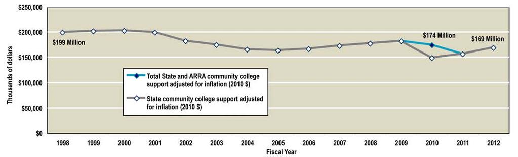 Figure 3. Community College Funding Still Below FY98 Levels Note: In FY10 dollars. Adjusted with the Higher Education Price Index. Assumes 2.