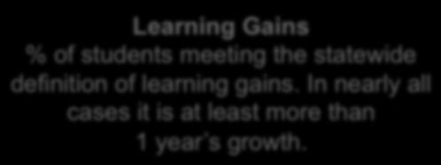 Learning Gains % of students meeting the