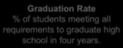 Graduation Rate % of students