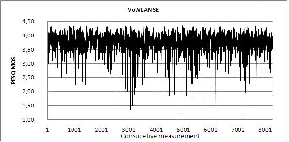 GSM, slight interference in the local mobile-tolandline interface used in our experimental setup. Avg. MOS Max. MOS Min. MOS VoWLAN SE 3.75 4.35 1.04 VoWLAN SL 3.57 4.28 1.11 PSTN 3.95 4.42 2.