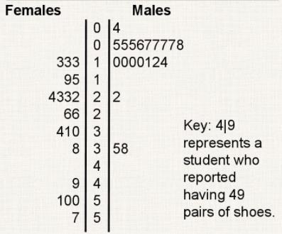 The same AP Statistics asked 20 male students how many pairs of shoes they have.