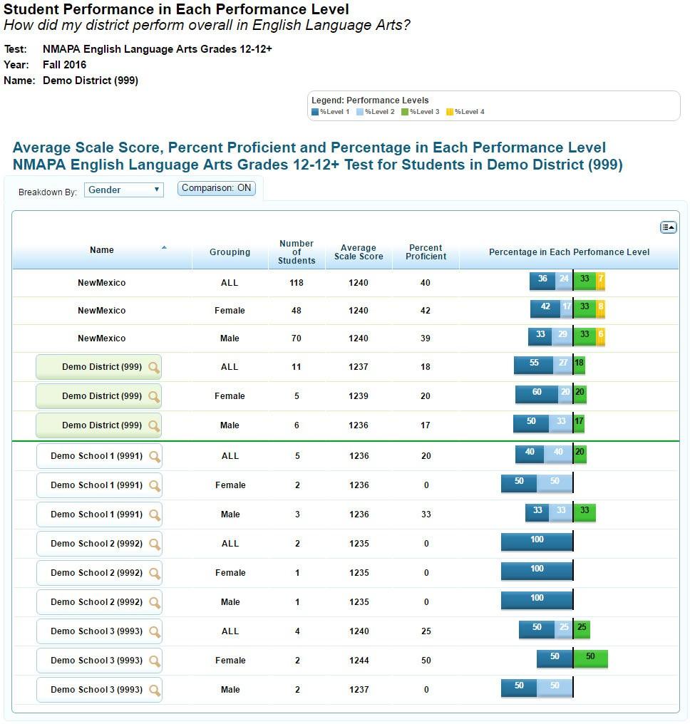 Online Reporting System Viewing Score Reports Figure 14. Sample Score Report with Breakdown by Gender Table 6 lists the available demographic subgroup categories.