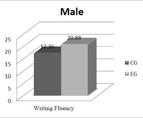 JOURNAL OF LANGUAGE TEACHING AND RESEARCH 361 To have a better understanding of the differences between the means for the male participants in the control and experimental group, the following bar