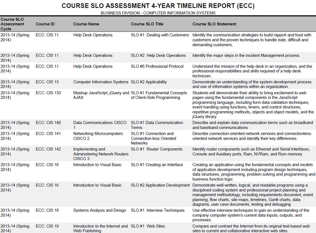 4b) Timeline for course and program level SLO