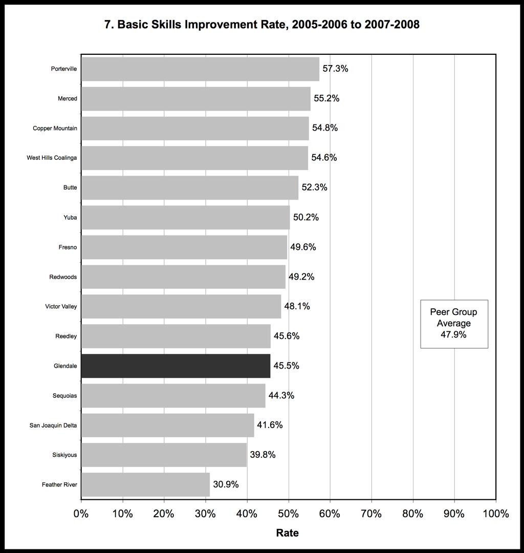 For basic skills improvement rate, the state-defined comparison group matched colleges on three variables: the percentage of students on need-based financial aid in Fall 2006, students average unit