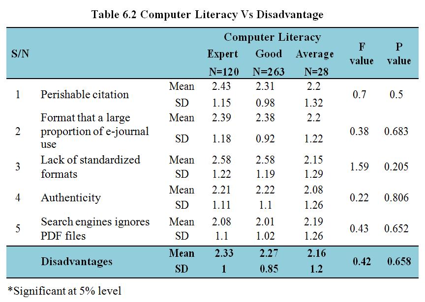 6.3 Computer Literacy Vs Augmented Purpose The table 6.3 shows the perception of the respondents categorized based on their Computer literacy.