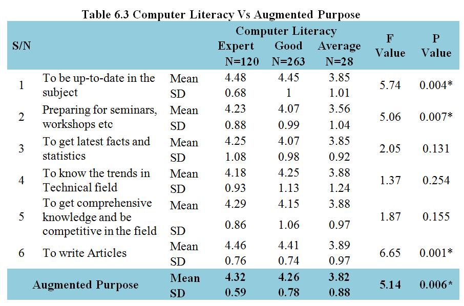 The mean value for To get comprehensive knowledge and be competitive in the field given by the respondents whose computer literacy is Expert is 4.29, Good is 4.15 and Average is 3.88.