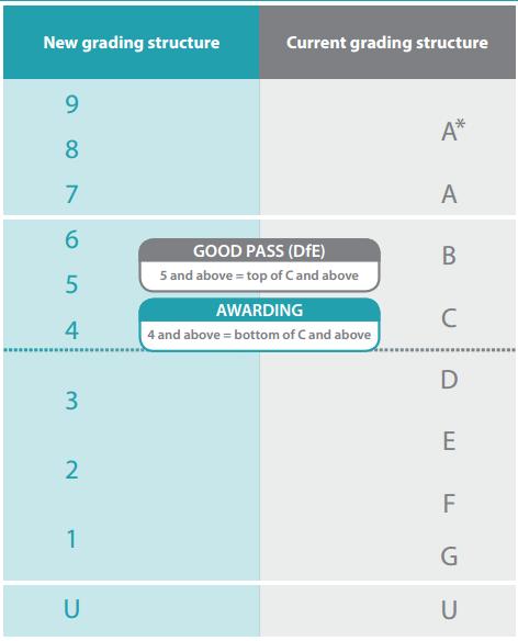 GCSE reforms The new 9-1 grading scale Broadly the same proportion of students will achieve a grade 4 and above as currently achieve a grade C and above Broadly the same proportion of students will