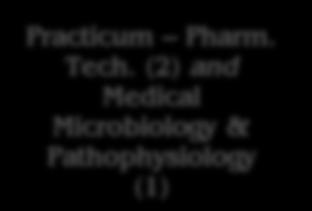 (2) and Medical Microbiology & Pathophysiology Practicum EMT (2)