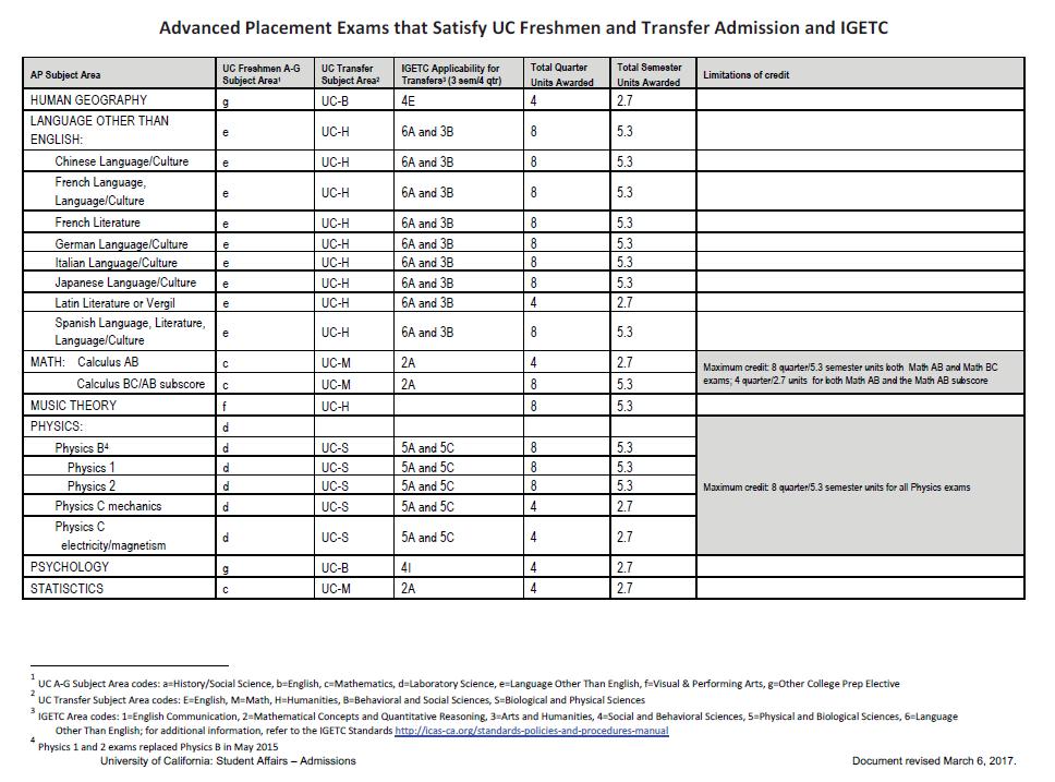 IGETC advising note: These scores show the standard applications when used toward IGETC GE breadth or IGETC GE certification.