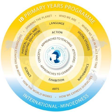 The Primary Years Programme (PYP) AISB is a member of the International Baccalaureate (IB).