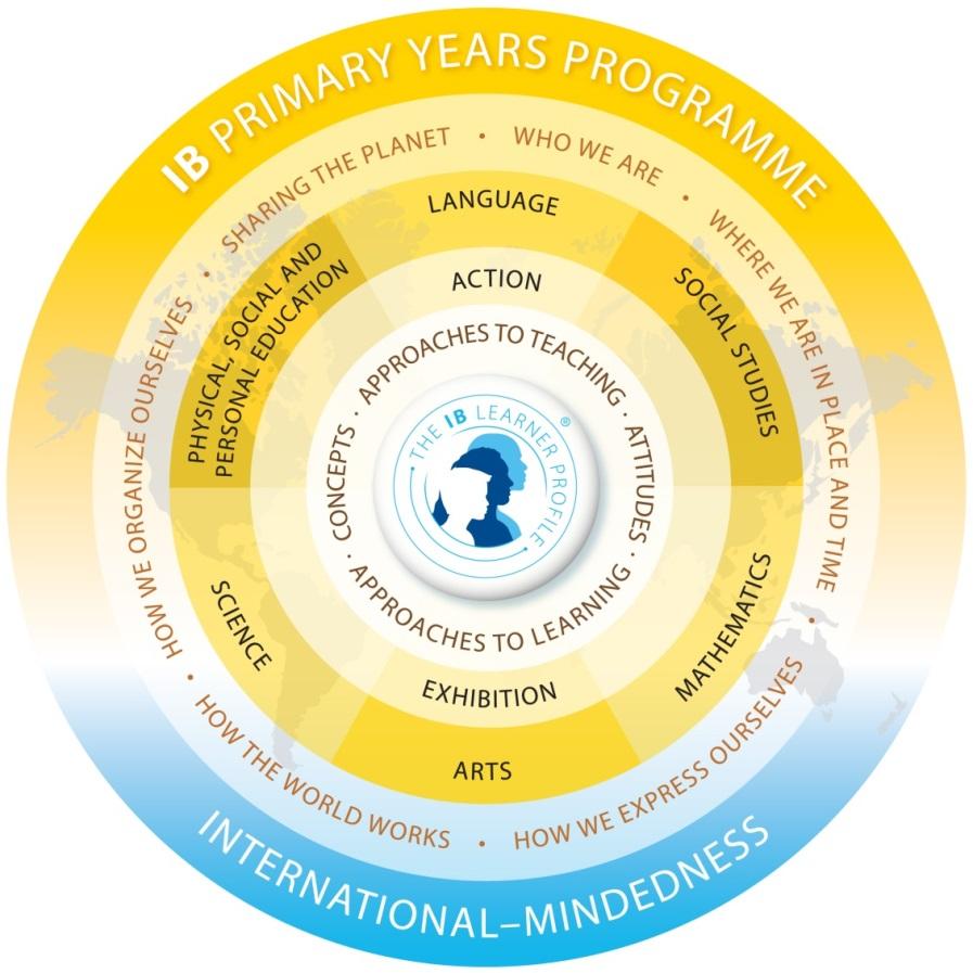 Mission statements from the IB and WIS The mission of the International Baccalaureate: INTRODUCTION TO THE IB PYP The International Baccalaureate aims to develop inquiring, knowledgeable and caring